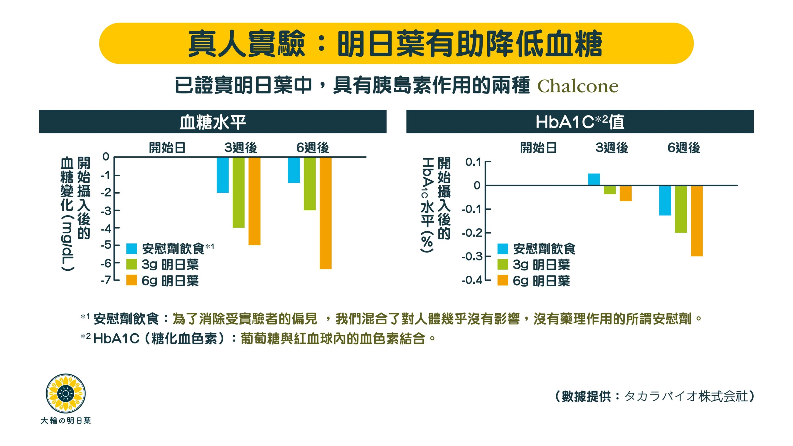 香港大輪明日葉日本大阪大學血糖病，血糖高，糖尿天然食療、自然療法研究實證，糖尿康復必食明日葉茶明日葉粉末